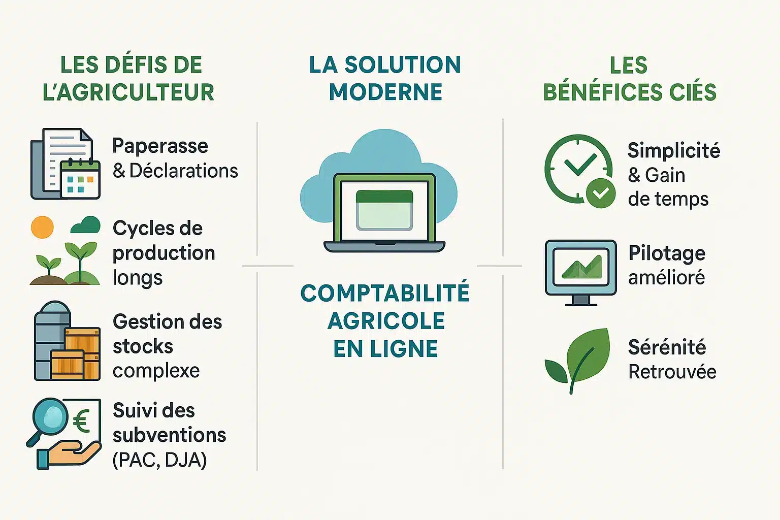 Illustration de la comptabilité agricole en ligne simplifiant la gestion agricole