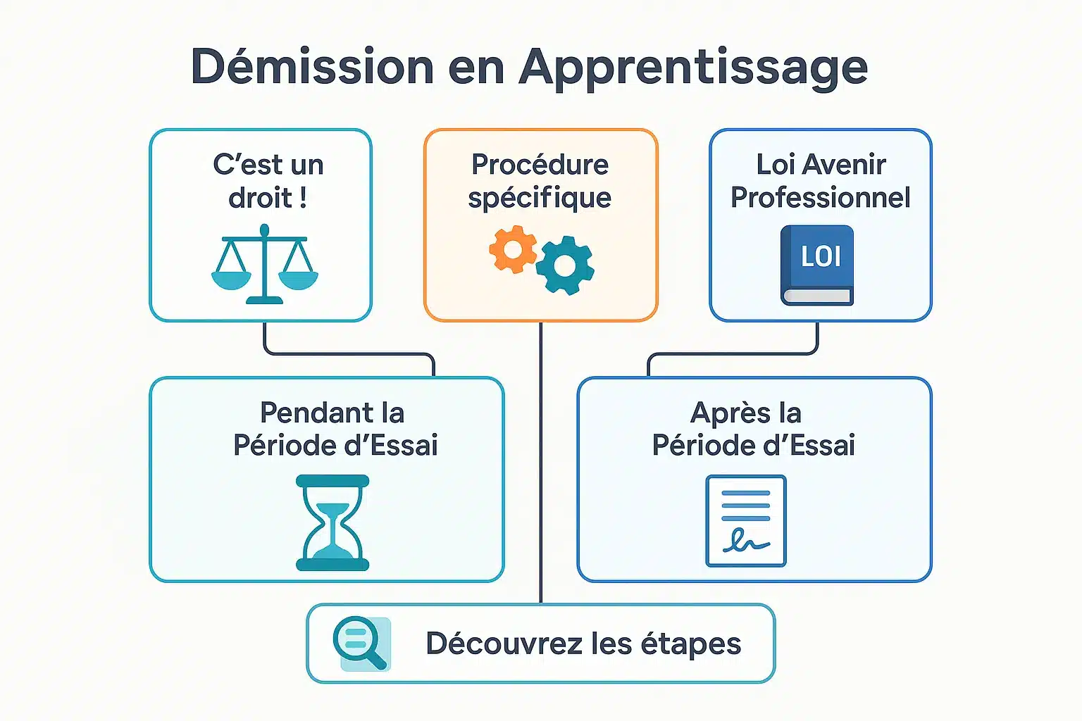 Infographie sur la démission en apprentissage