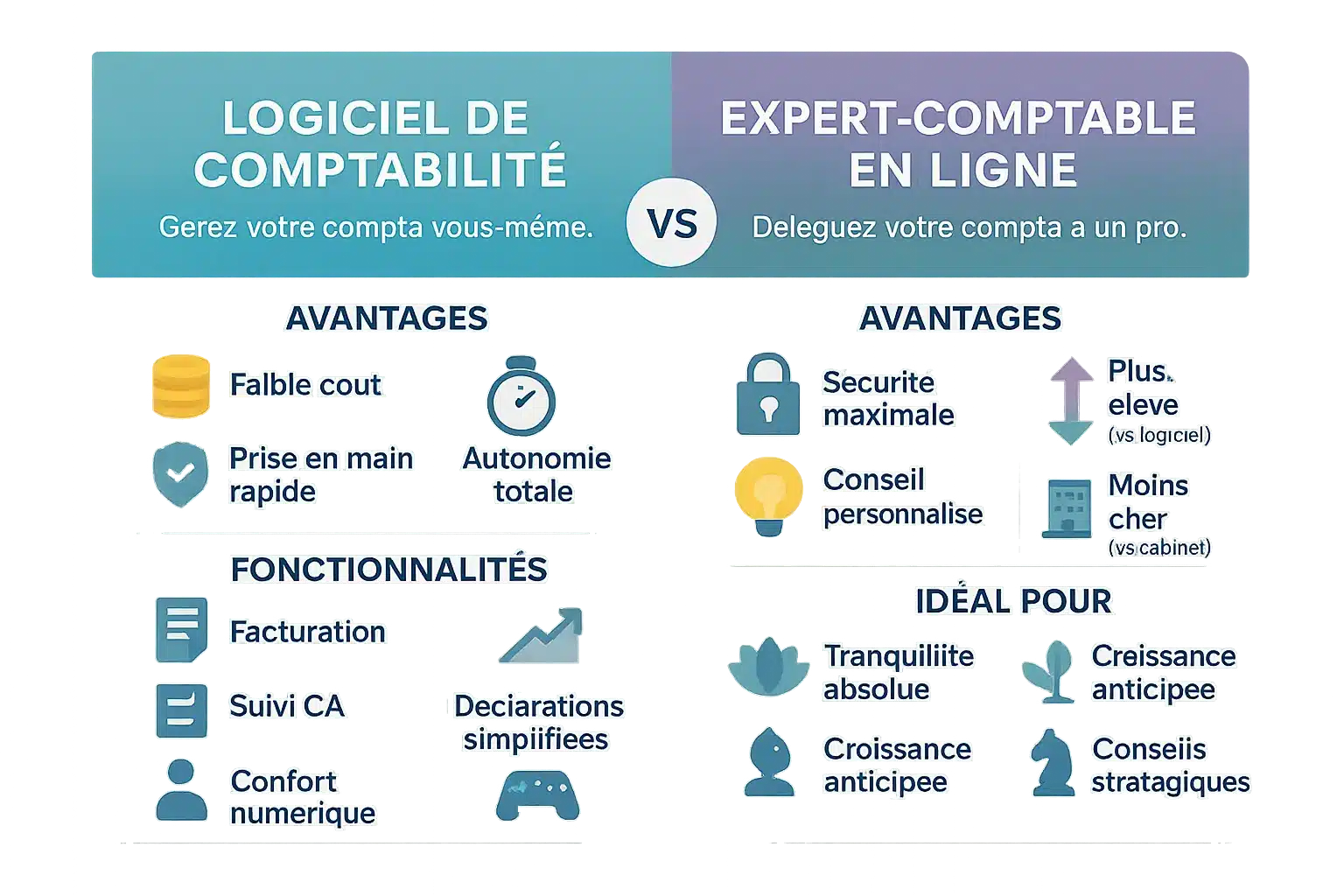 Comparaison logiciel comptable vs expert-comptable en ligne
