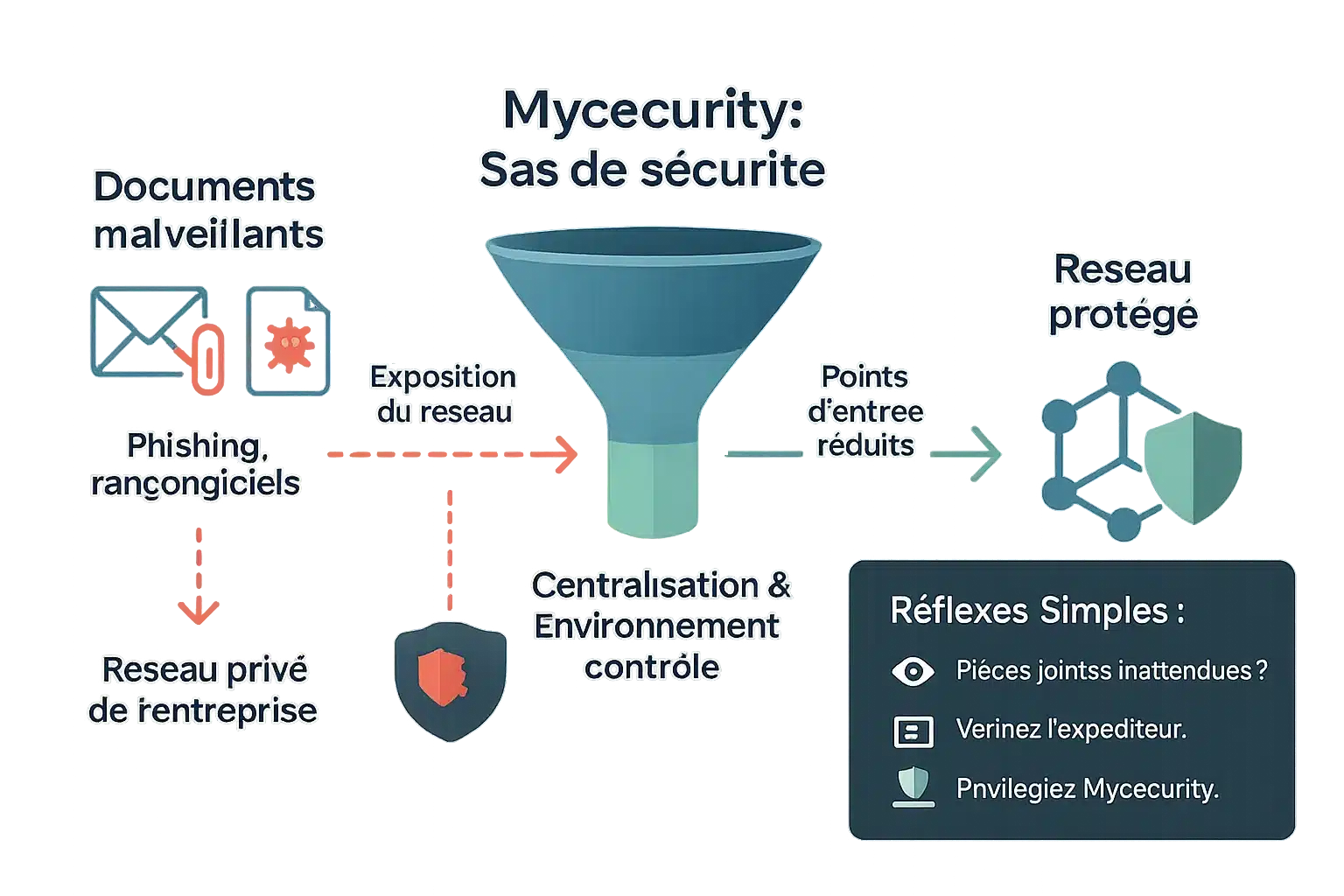 Illustration de la sécurisation des documents numériques avec Mycecurity