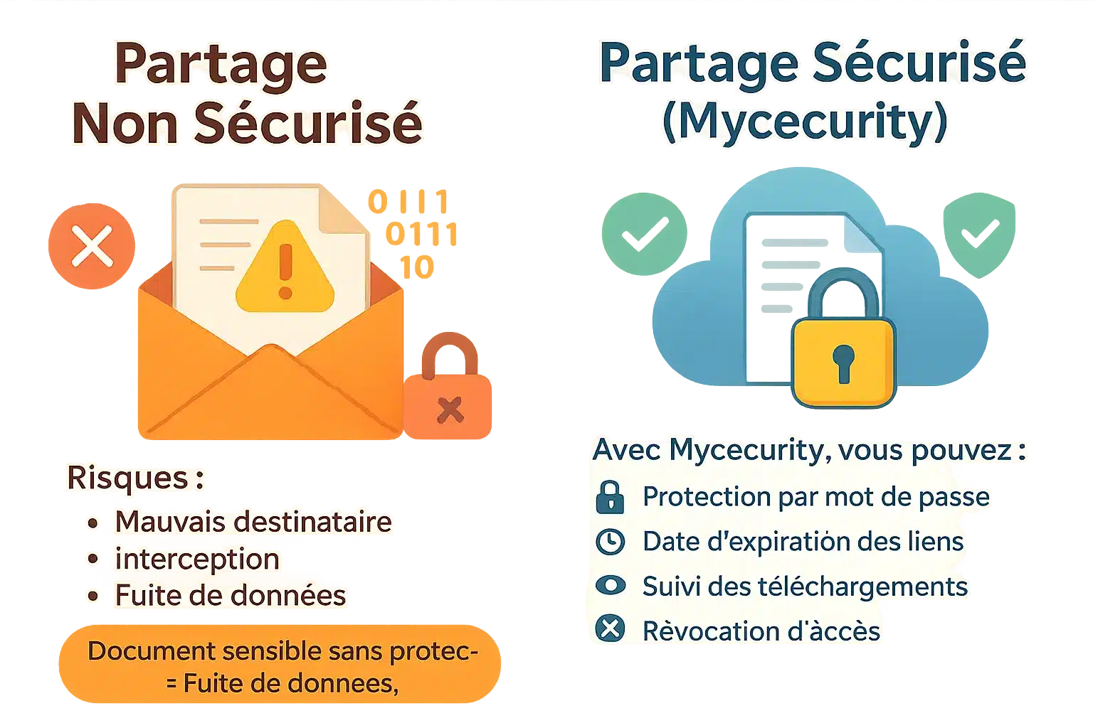 Illustration du partage de documents sécurisé vs non sécurisé