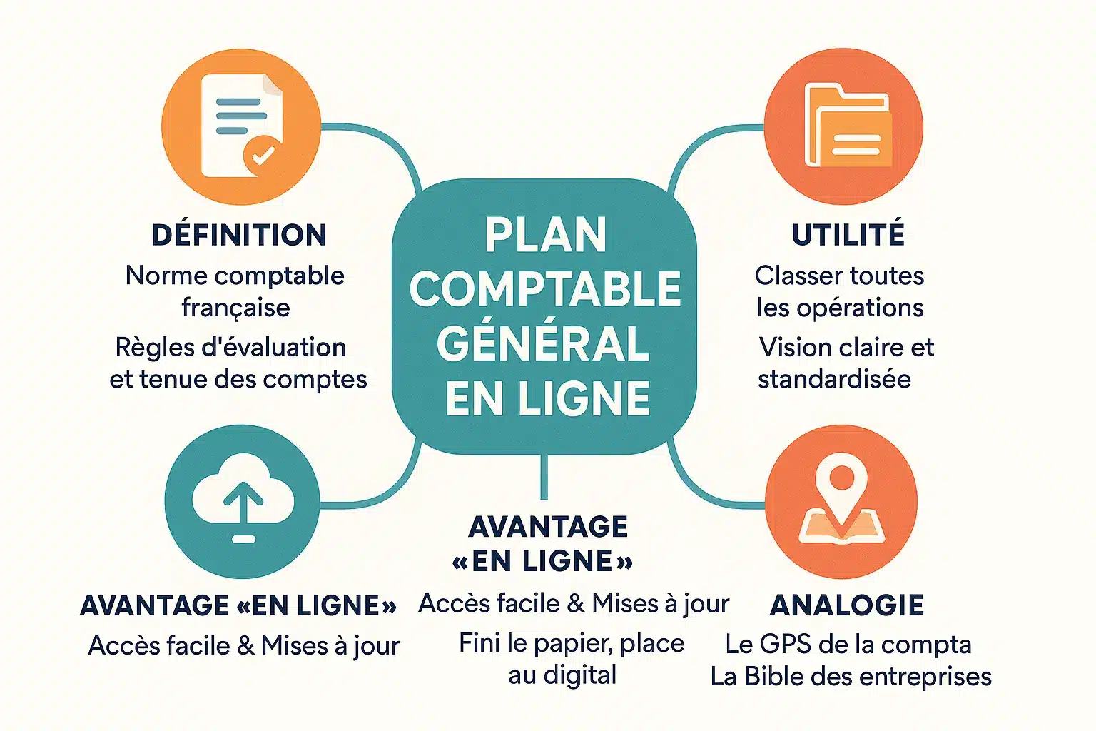 Infographie sur le Plan Comptable Général en ligne