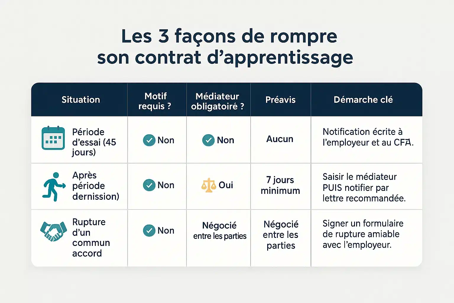 Illustration des trois façons de rompre un contrat d'apprentissage