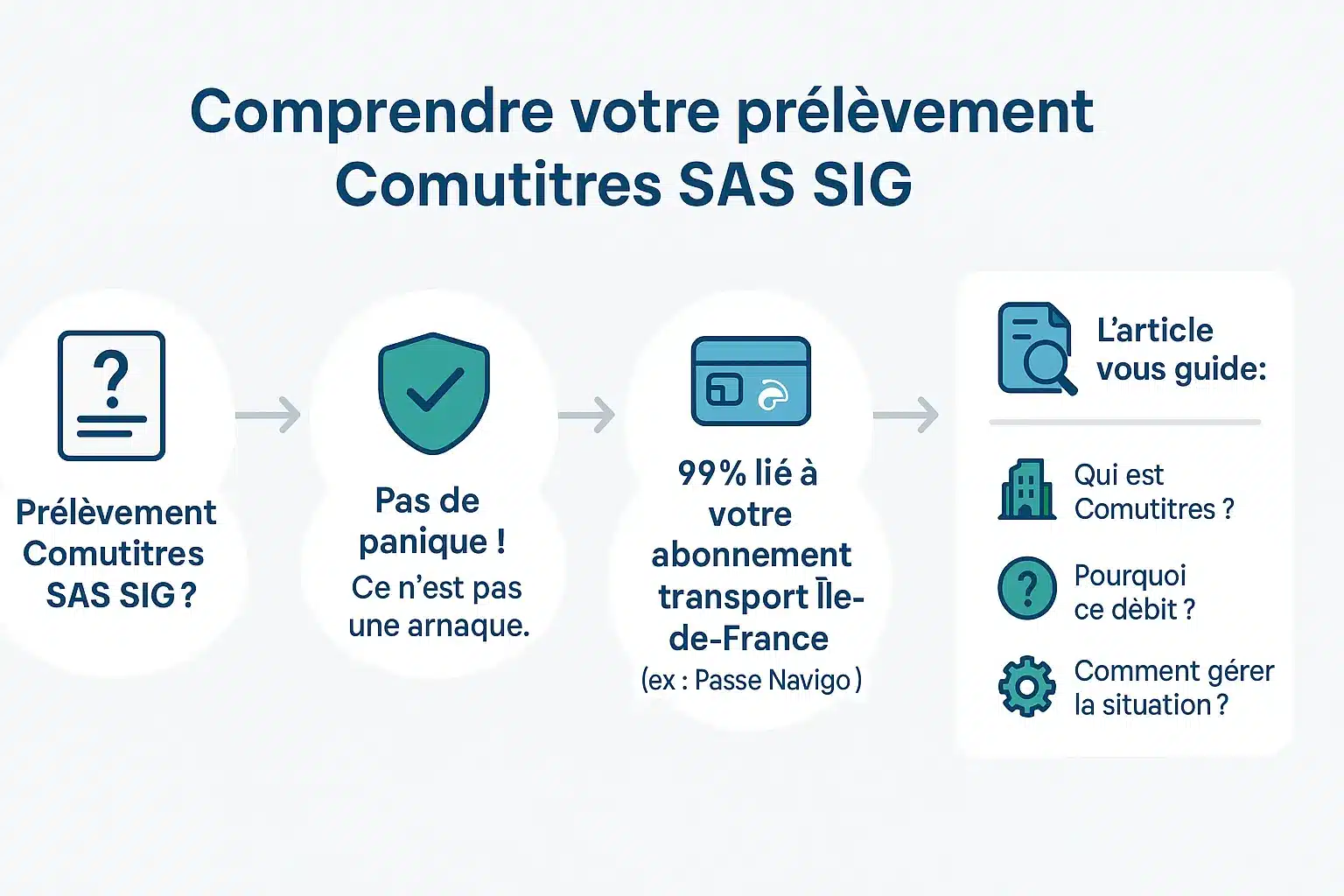 Schéma explicatif du <strong>prélèvement Comutitres SAS SIG</strong>