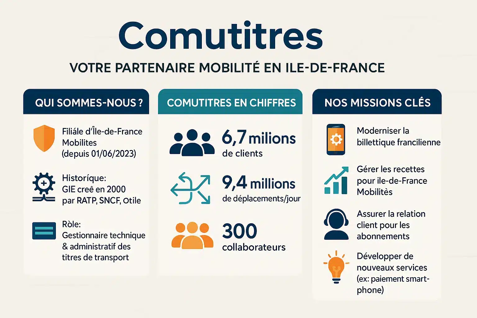 Illustration représentant Comutitres, gestionnaire des titres de transport en Île-de-France