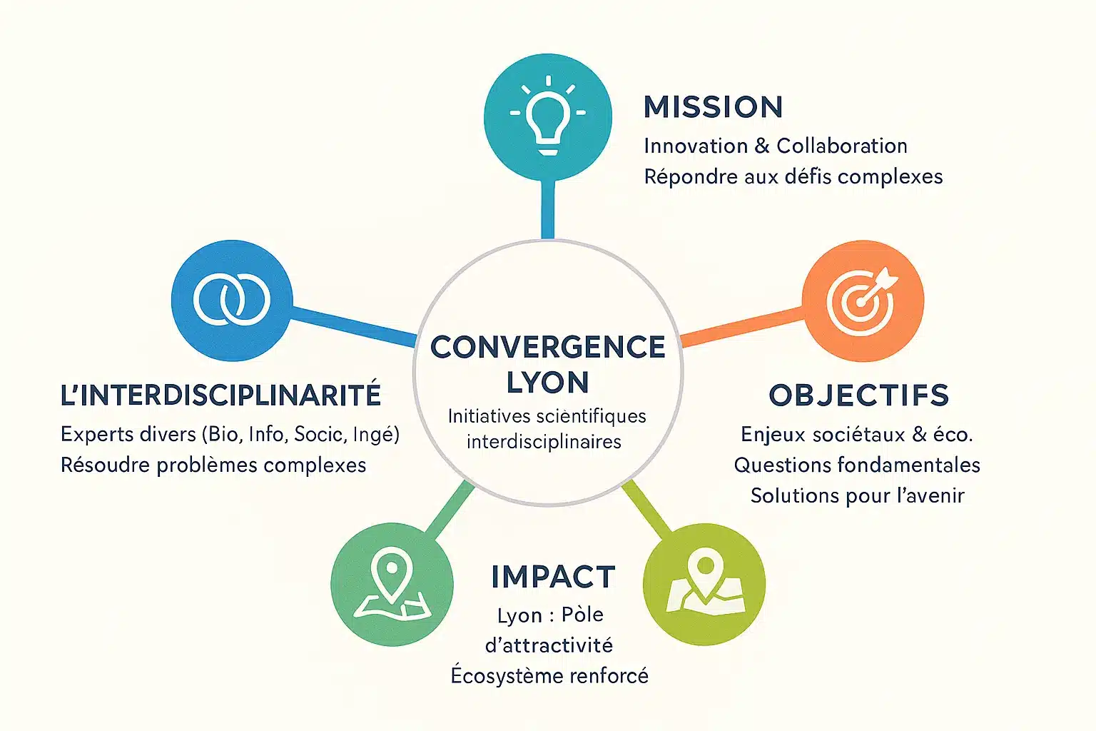 Illustration de linitiative Convergence Lyon