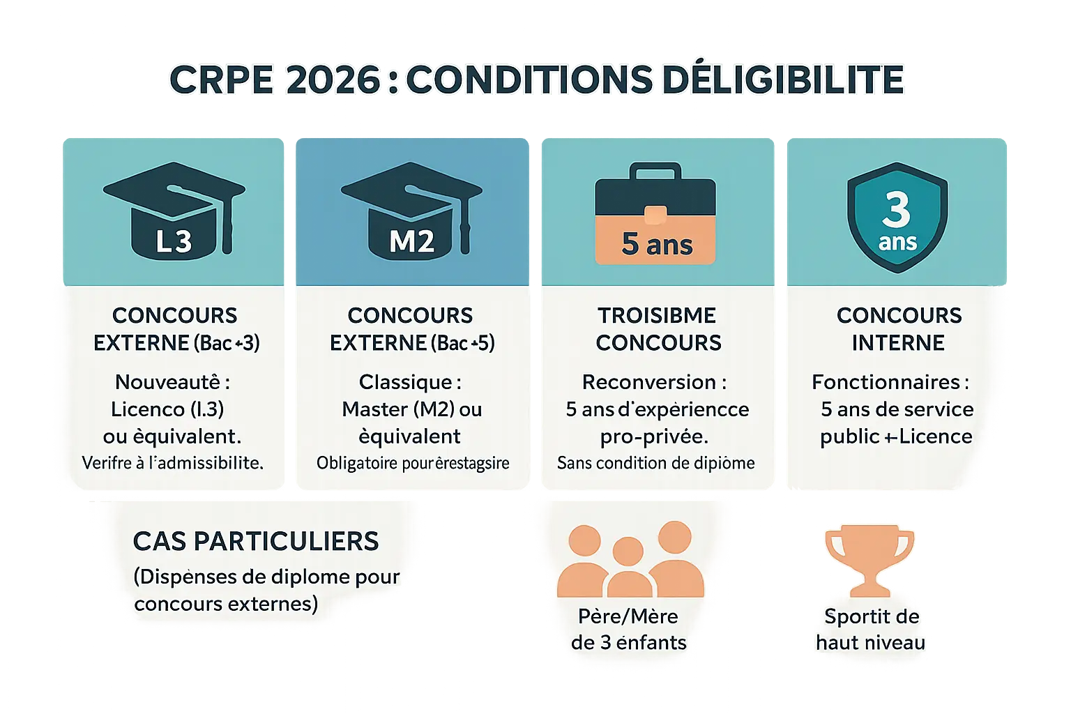 Illustration des nouvelles conditions d'éligibilité du CRPE 2026