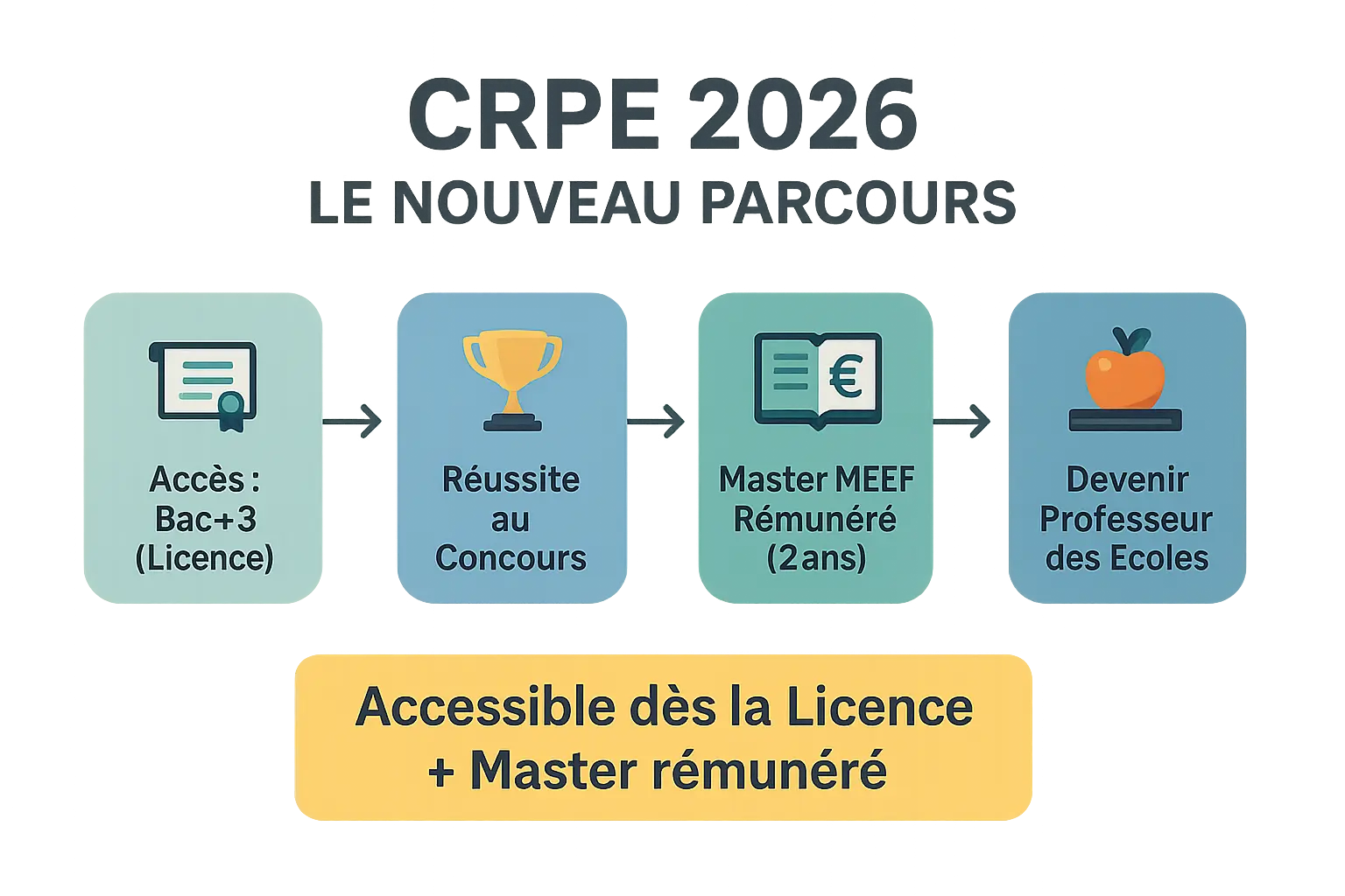 CRPE 2026 - Le nouveau parcours