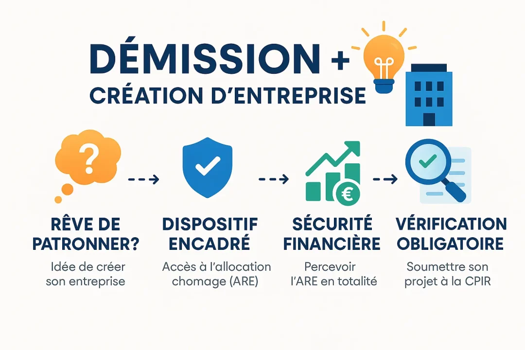 Illustration de démission pour création d entreprise avec ARE