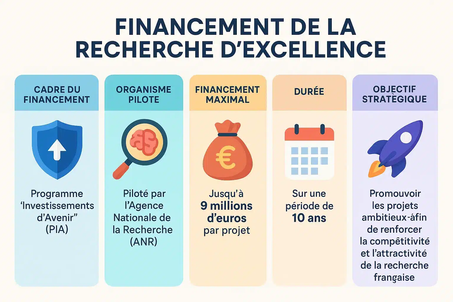 Financement de la recherche d'excellence à Lyon