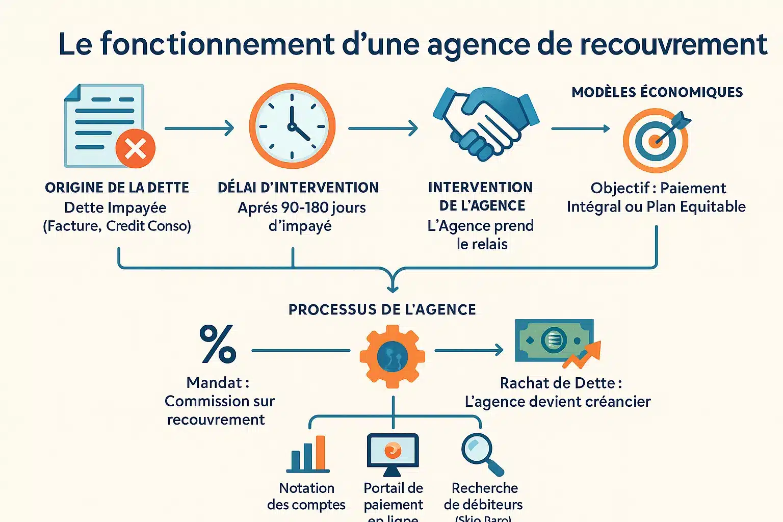 Infographie sur le fonctionnement d'une agence de recouvrement