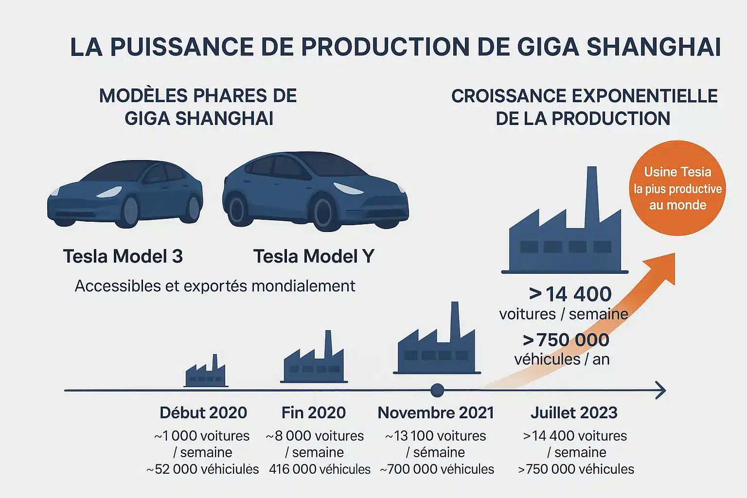 Vue aérienne de la Giga Shanghai avec ses lignes de production ultra-modernes
