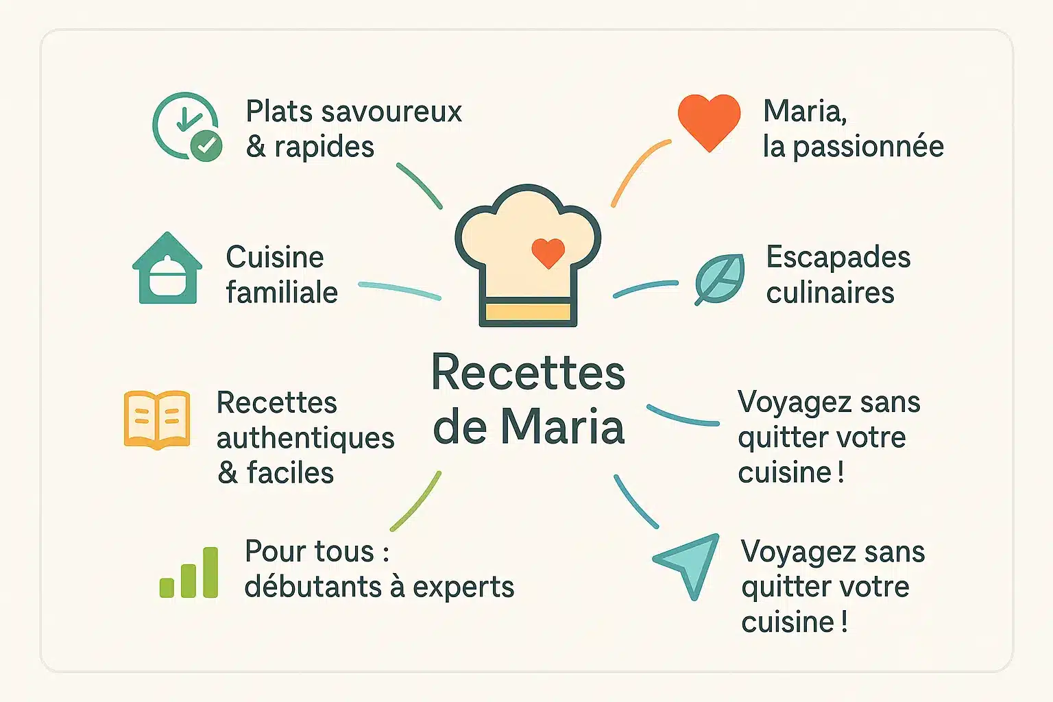 Illustration du blog Recettes de Maria avec ses recettes internationales et accessibles
