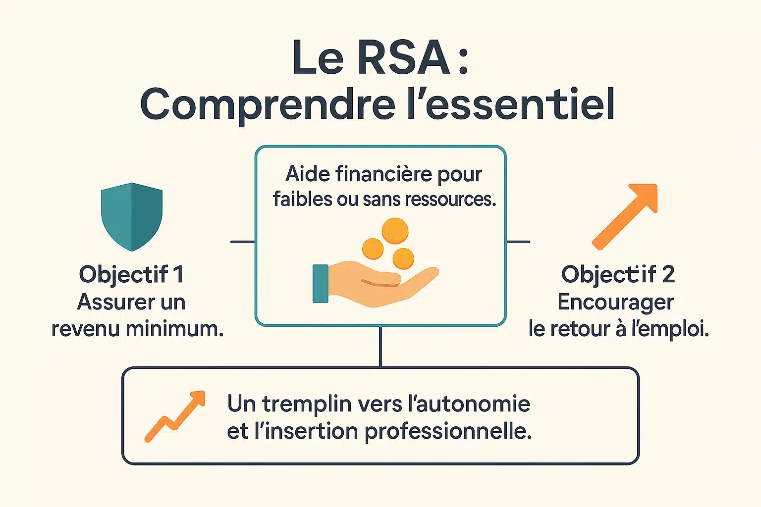 Illustration expliquant les bases du RSA