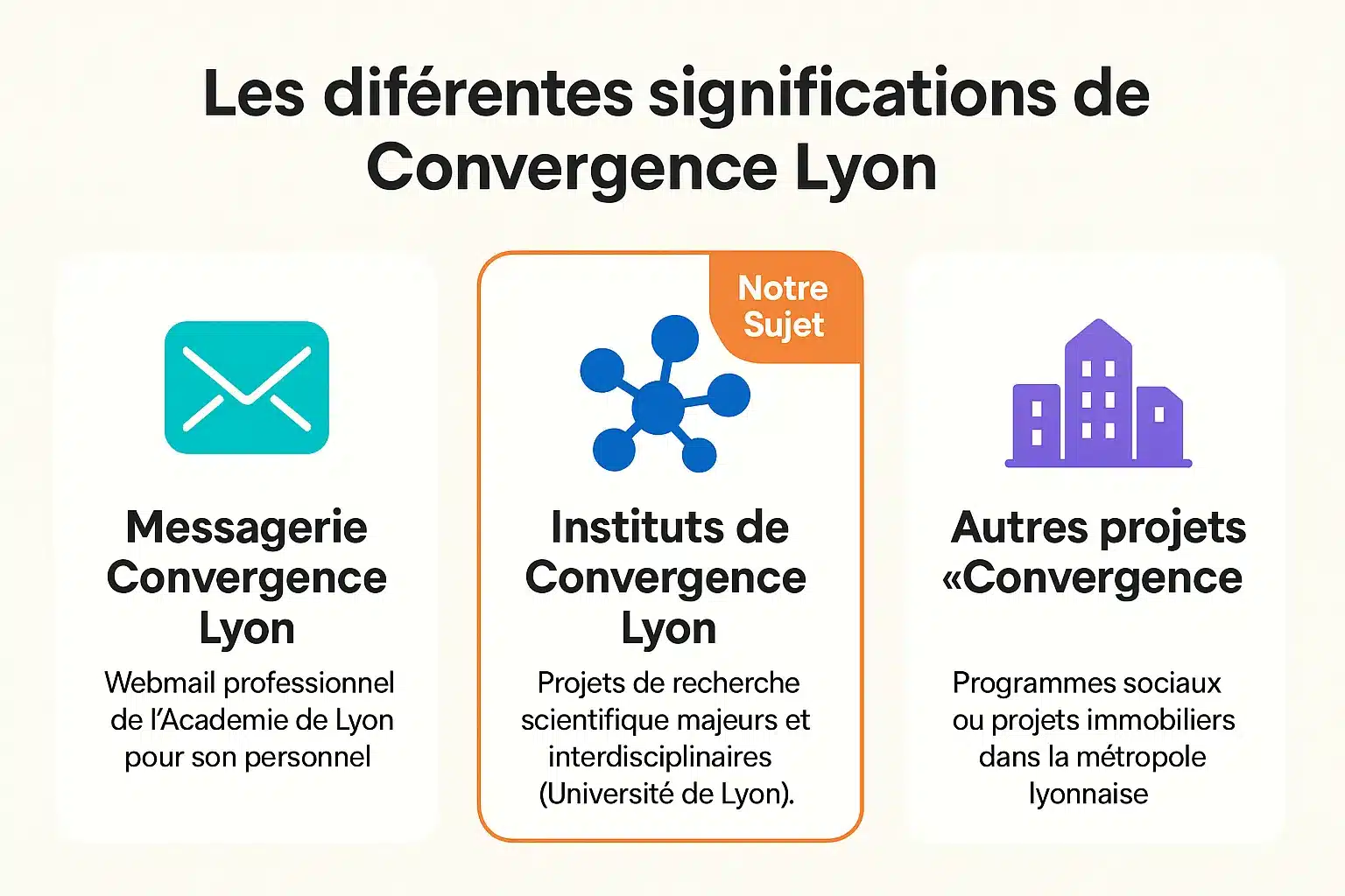 Illustration des différentes significations de 'Convergence Lyon'