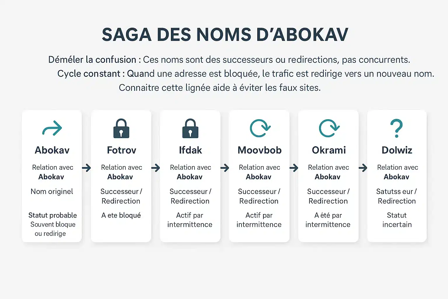 Schéma illustrant les redirections successives d'Abokav