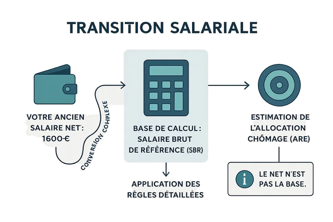 Calcul entre salaire net et allocation chômage