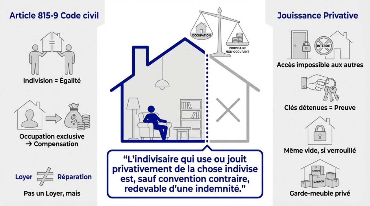 Indemnité d'occupation et gestion de l'indivision familiale